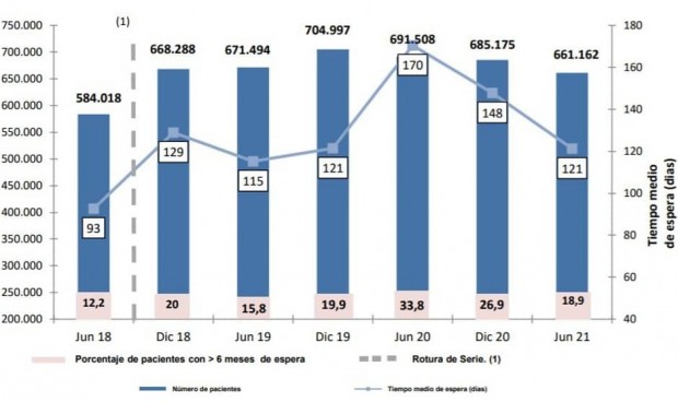 La espera quirúrgica vuelve a tiempos precovid con 44.000 pacientes menos