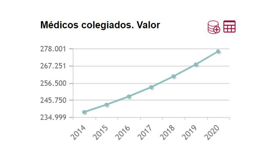 La evolución de médicos colegiados en España, 'ajena' a la pandemia Covid