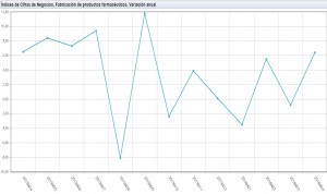 La facturación de la industria farmacéutica, en modo 'montaña rusa'