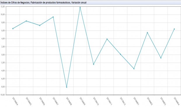 La facturación de la industria farmacéutica, en modo 'montaña rusa'