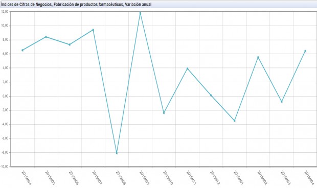 La facturación de la industria farmacéutica, en modo 'montaña rusa'