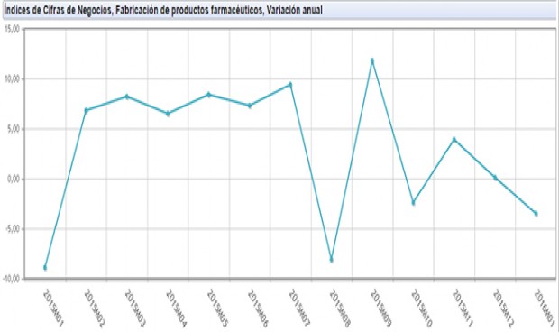La facturación de los laboratorios cae un 3,5%