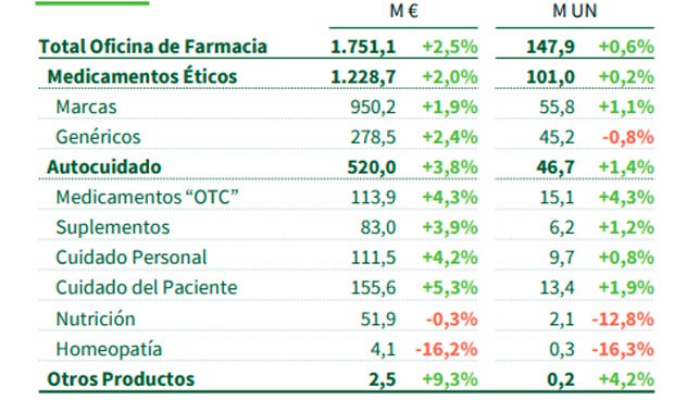 La Facturación En Las Farmacias Crece Un 25