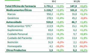 La facturación en las farmacias crece un 2,5% hasta los 1.751 millones 