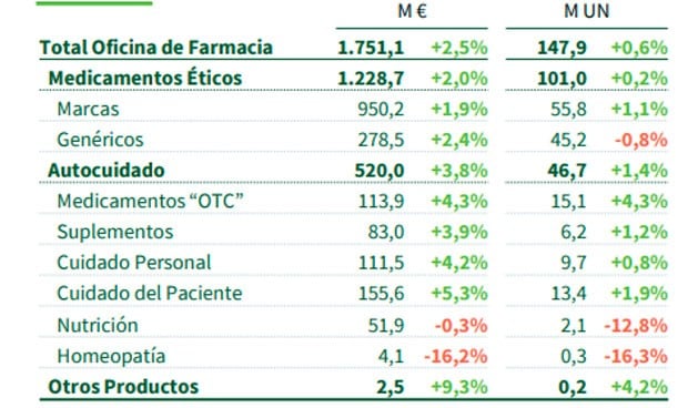 La facturación en las farmacias crece un 2,5% hasta los 1.751 millones 