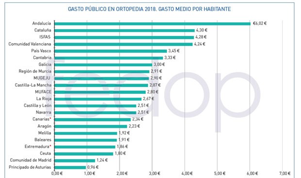 La Fedop señala a Asturias como la CCAA "que menos invierte en Ortopedia"