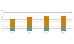 Número de mujeres (naranja) y hombres (azul) que ejercen la profesión sanitaria entre la población ocupada en España en 2022.