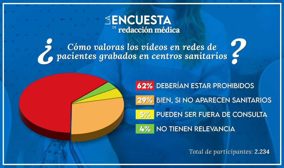 Resultados de la encuesta de Redacción Médica sobre si se debe prohibir a los pacientes grabar vídeos en los hospitales