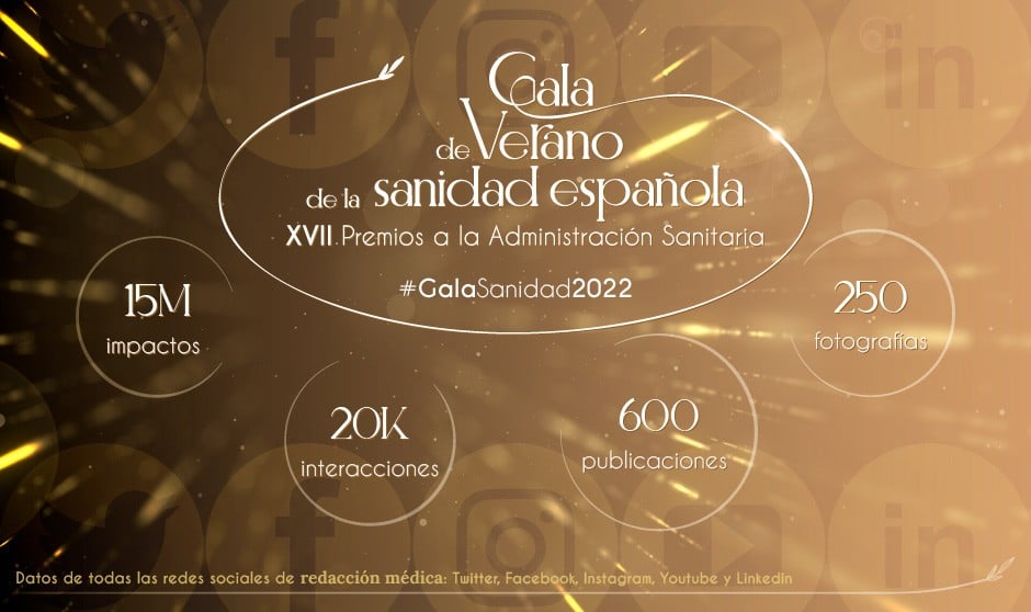 La #GalaSanidad2022 triunfa en redes con más de 15 millones de impactos