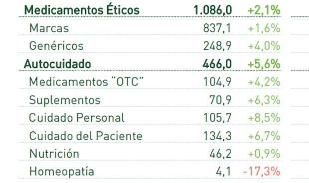 Todos los productos de farmacia mejoran sus ventas menos la homeopatía