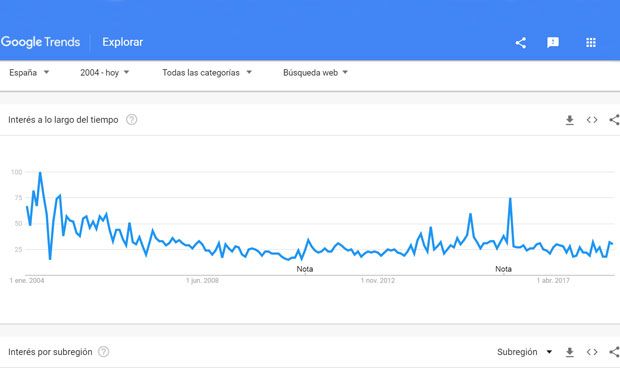 La homeopatía pierde interés: se busca en Google la mitad que hace 3 años