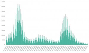 La incidencia acumulada en España crece por primera vez en mes y medio