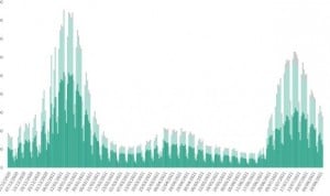La incidencia Covid baja a los 221 puntos tras caer los casos y las muertes