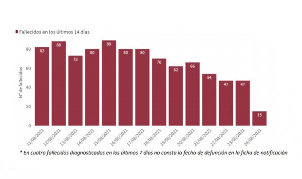 La incidencia Covid baja de los 300 en España con 10.781 nuevos casos