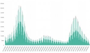 La incidencia Covid baja hasta 177 tras un fin de semana con 9.639 casos