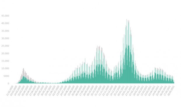 La incidencia Covid baja hasta los 120 puntos tras sumar 4.388 contagios