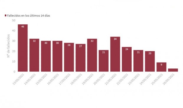 La incidencia Covid baja hasta los 125 puntos tras sumar 5.290 nuevos casos