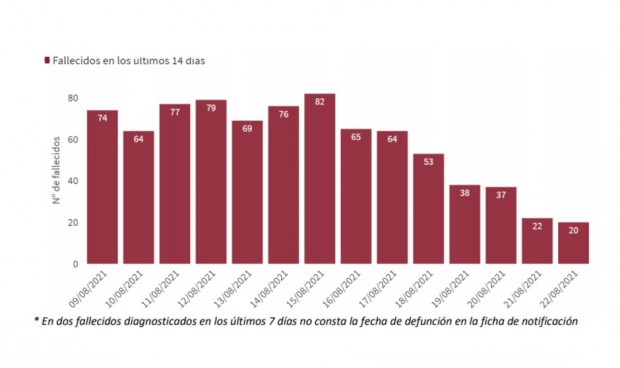 La incidencia Covid cae hasta 317 tras un fin de semana con 201 muertes