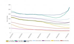 La incidencia Covid en jóvenes se dispara 40 puntos en un día; ya es de 293