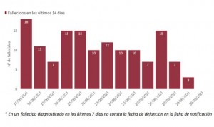 La incidencia Covid se dispara 70 puntos entre los jóvenes de 20 a 29 años