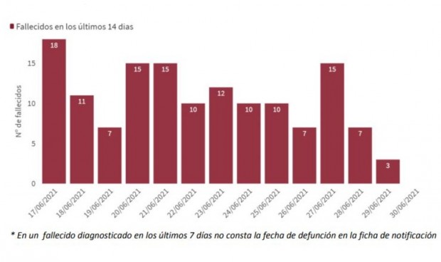 La incidencia Covid se dispara 70 puntos entre los jóvenes de 20 a 29 años