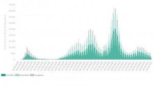 La incidencia Covid se estanca en 128 con más de 5.300 contagios en un día