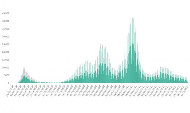 La incidencia Covid se estanca en 92 puntos tras sumar 4.040 contagios más