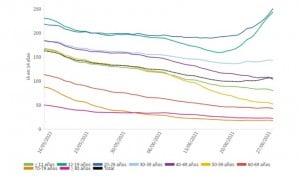 La incidencia Covid sube 1.161% pero es 5 veces menos letal que hace 1 año