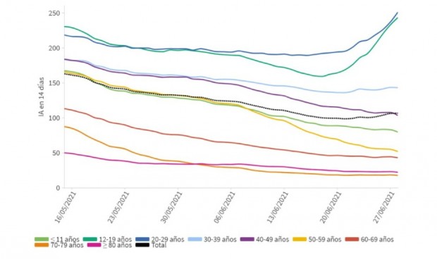 La incidencia Covid sube 1.161% pero es 5 veces menos letal que hace 1 año