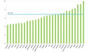 Dieciséis países europeos registran mejores datos en diabetes que España