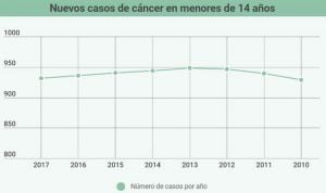 La incidencia del cáncer infantil registra su cifra más baja desde 2010