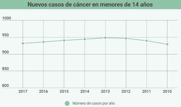 La incidencia del cáncer infantil registra su cifra más baja desde 2010