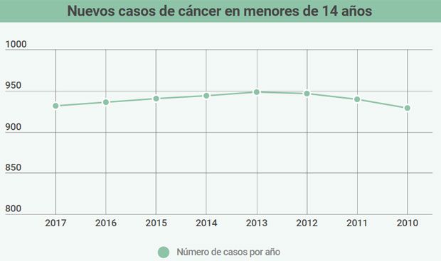 La incidencia del cáncer infantil registra su cifra más baja desde 2010