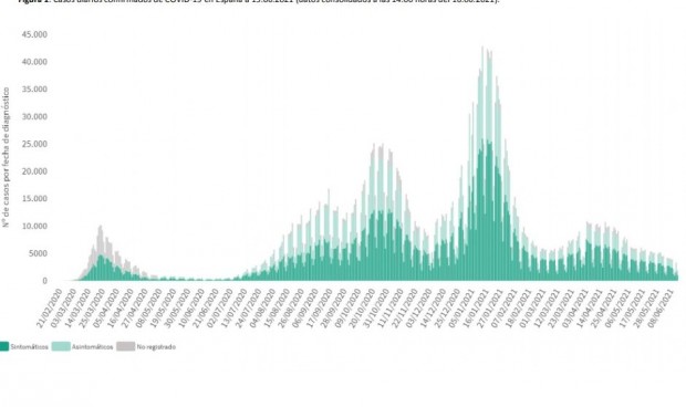 La incidencia del Covid en España baja de 100 por primera vez desde agosto