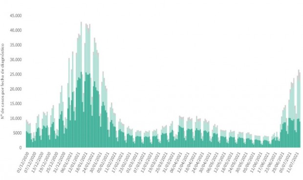 La incidencia en España escala a los 537 puntos tras sumar 31.060 contagios