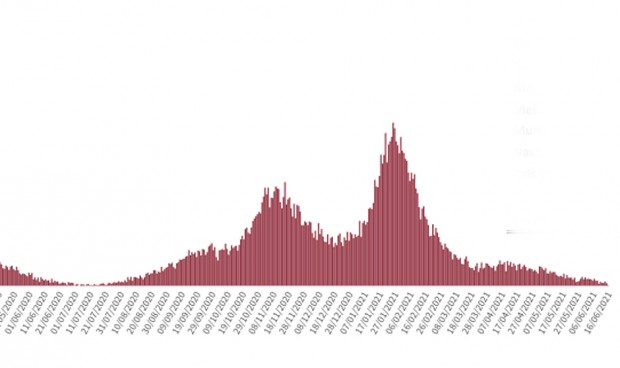 La incidencia se sitúa en 95 puntos tras sumar 4.214 casos Covid