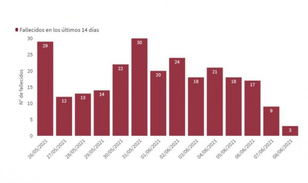 La incidencia sigue bajando hasta los 111 puntos tras sumar 4.247 casos