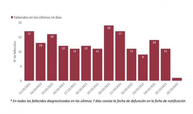 La incidencia sube 3 puntos y España roza el riesgo medio de contagio 