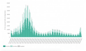 La incidencia supera los 200 casos tras subir 50 puntos el fin de semana