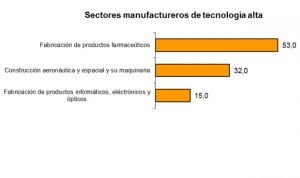 La industria farmacéutica factura el 53% del negocio de Alta Tecnología