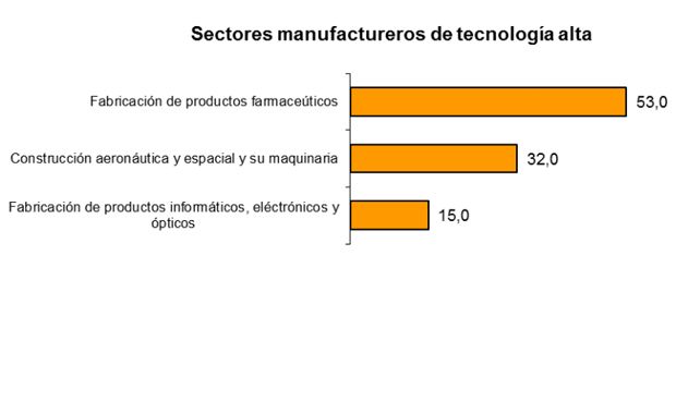 La industria farmacéutica factura el 53% del negocio de Alta Tecnología