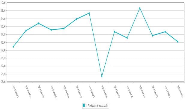 La industria farmacéutica pierde pedidos y reduce su cifra de negocio