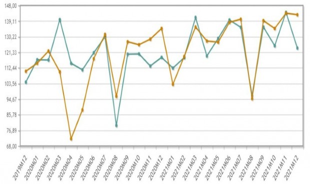 La industria farmacéutica 'sufre' el fin del covid pero creció 3,1% en 2021