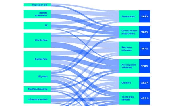 La industria sanitaria, líder en aprovechamiento de las nuevas tecnologías