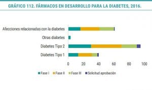 La innovación en diabetes ha reducido la mortalidad un 30% este siglo