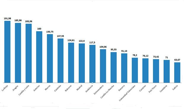 La inscripción para estudiar Medicina varía hasta en 130 euros entre CCAA