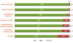 La inversión en el SNS se queda corta para el 98% de los universitarios