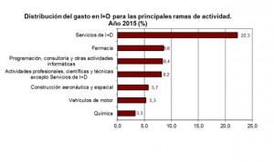 La inversión en I+D farmacéutica progresa y crece un 3%