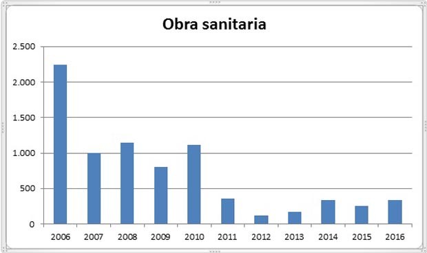 La inversión española en 'ladrillo sanitario' aumenta un 32% en 2016