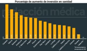 La inversión sanitaria de las CCAA crece 60 millones, un 3,8% más en 2018